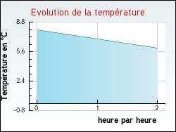 Evolution de la température de la ville de Condé-sur-l'Escaut